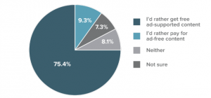 Graph /Survey: 92% Agree Ad Supported Online Content Is Important To Overall Value Of The Internet